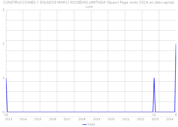 CONSTRUCCIONES Y SOLADOS MARCI SOCIEDAD LIMITADA (Spain) Page visits 2024 