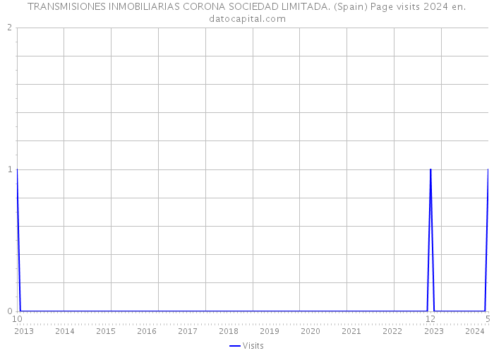 TRANSMISIONES INMOBILIARIAS CORONA SOCIEDAD LIMITADA. (Spain) Page visits 2024 