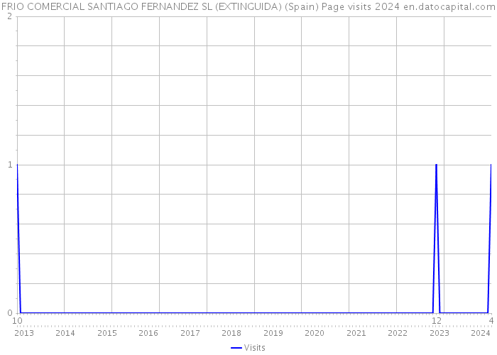 FRIO COMERCIAL SANTIAGO FERNANDEZ SL (EXTINGUIDA) (Spain) Page visits 2024 