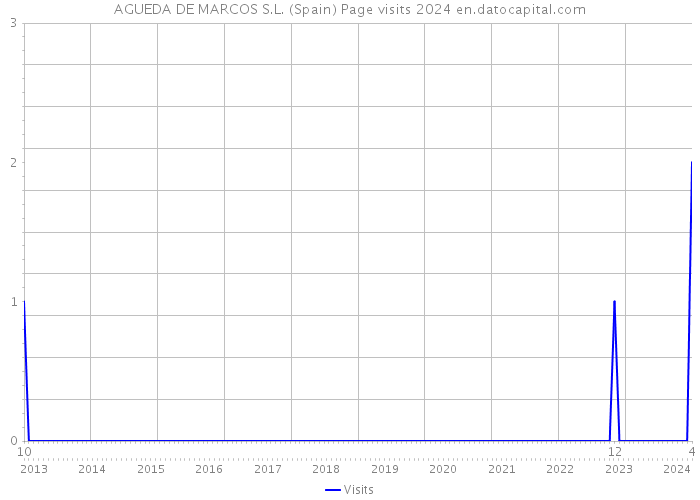 AGUEDA DE MARCOS S.L. (Spain) Page visits 2024 