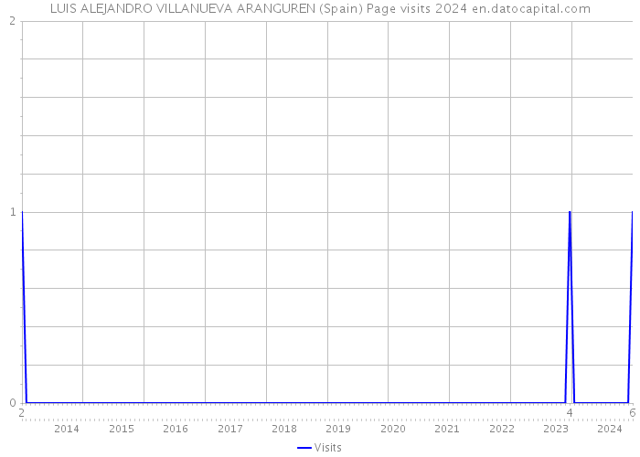 LUIS ALEJANDRO VILLANUEVA ARANGUREN (Spain) Page visits 2024 