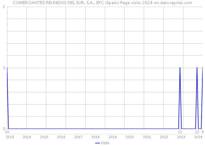 COMERCIANTES REUNIDOS DEL SUR, S.A., EFC (Spain) Page visits 2024 