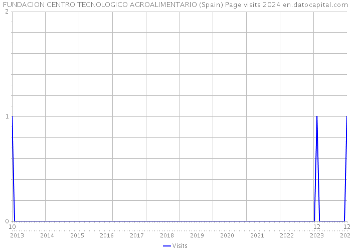 FUNDACION CENTRO TECNOLOGICO AGROALIMENTARIO (Spain) Page visits 2024 