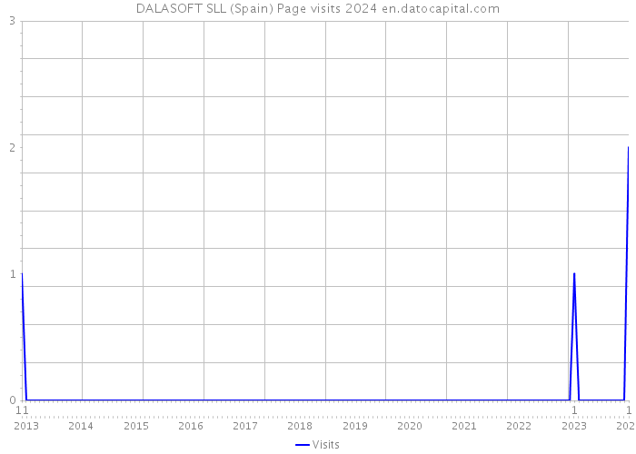 DALASOFT SLL (Spain) Page visits 2024 