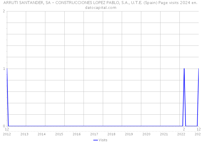 ARRUTI SANTANDER, SA - CONSTRUCCIONES LOPEZ PABLO, S.A., U.T.E. (Spain) Page visits 2024 