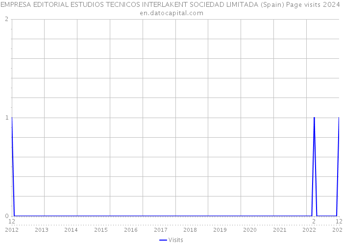 EMPRESA EDITORIAL ESTUDIOS TECNICOS INTERLAKENT SOCIEDAD LIMITADA (Spain) Page visits 2024 