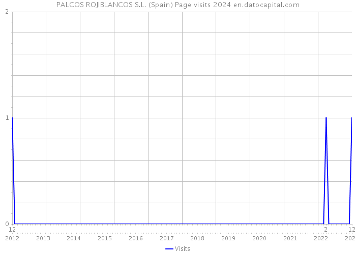 PALCOS ROJIBLANCOS S.L. (Spain) Page visits 2024 