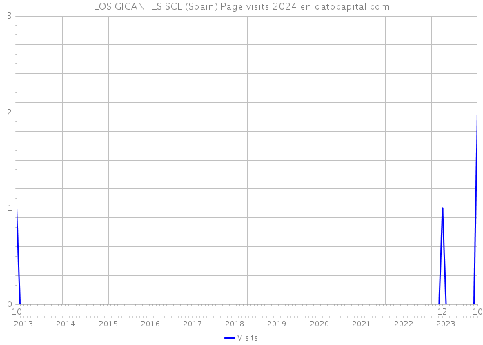 LOS GIGANTES SCL (Spain) Page visits 2024 
