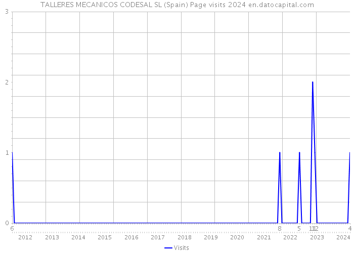 TALLERES MECANICOS CODESAL SL (Spain) Page visits 2024 