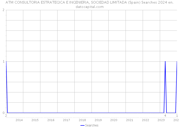 ATM CONSULTORIA ESTRATEGICA E INGENIERIA, SOCIEDAD LIMITADA (Spain) Searches 2024 