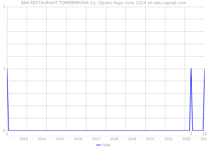 BAR RESTAURANT TORREMIRONA S.L. (Spain) Page visits 2024 