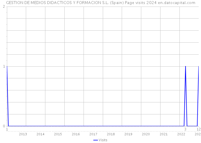 GESTION DE MEDIOS DIDACTICOS Y FORMACION S.L. (Spain) Page visits 2024 