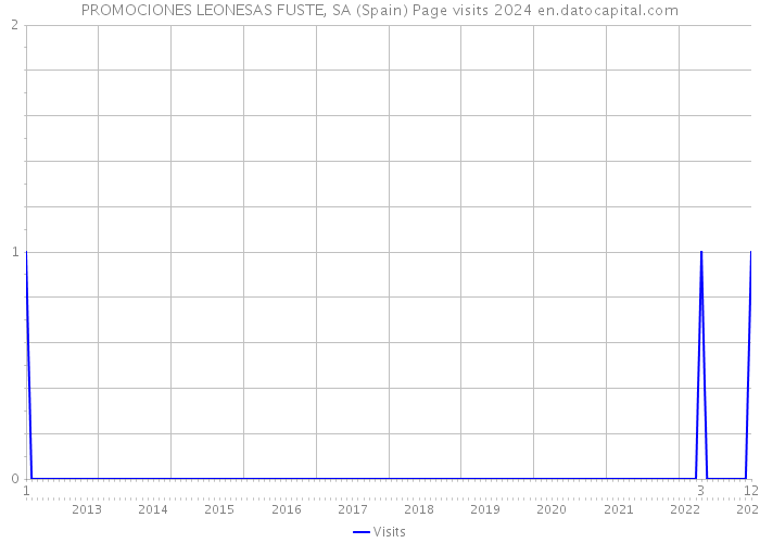 PROMOCIONES LEONESAS FUSTE, SA (Spain) Page visits 2024 