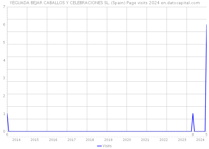 YEGUADA BEJAR CABALLOS Y CELEBRACIONES SL. (Spain) Page visits 2024 