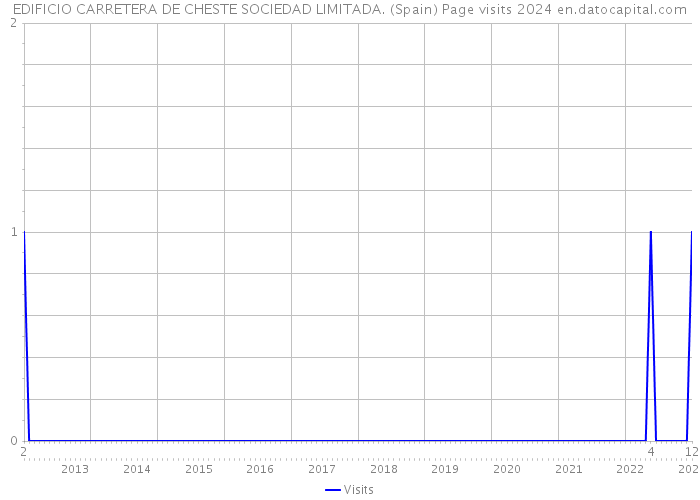 EDIFICIO CARRETERA DE CHESTE SOCIEDAD LIMITADA. (Spain) Page visits 2024 