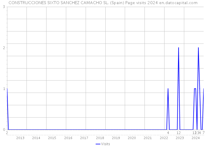 CONSTRUCCIONES SIXTO SANCHEZ CAMACHO SL. (Spain) Page visits 2024 