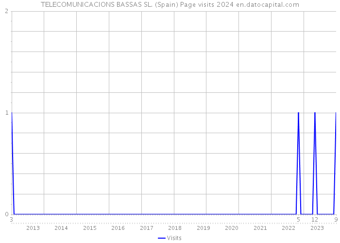 TELECOMUNICACIONS BASSAS SL. (Spain) Page visits 2024 