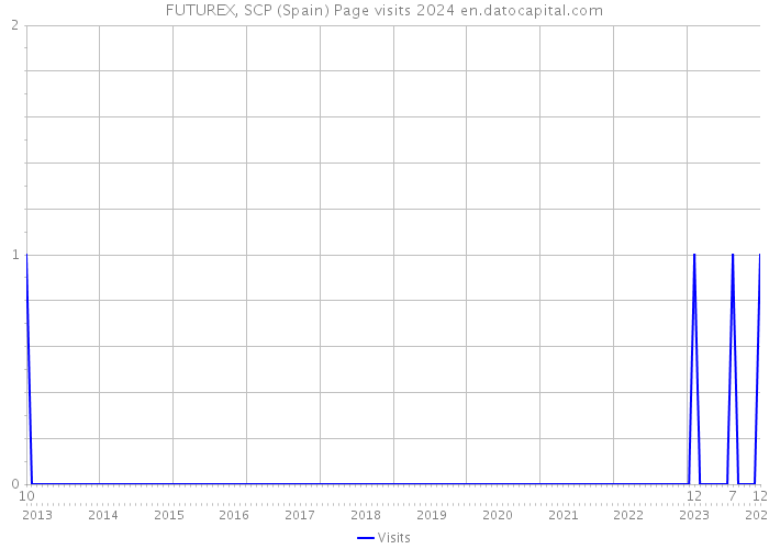 FUTUREX, SCP (Spain) Page visits 2024 