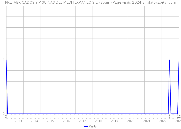 PREFABRICADOS Y PISCINAS DEL MEDITERRANEO S.L. (Spain) Page visits 2024 