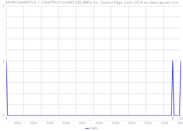 APARCAMIENTOS Y CONSTRUCCIONES DEL EBRO S.L. (Spain) Page visits 2024 