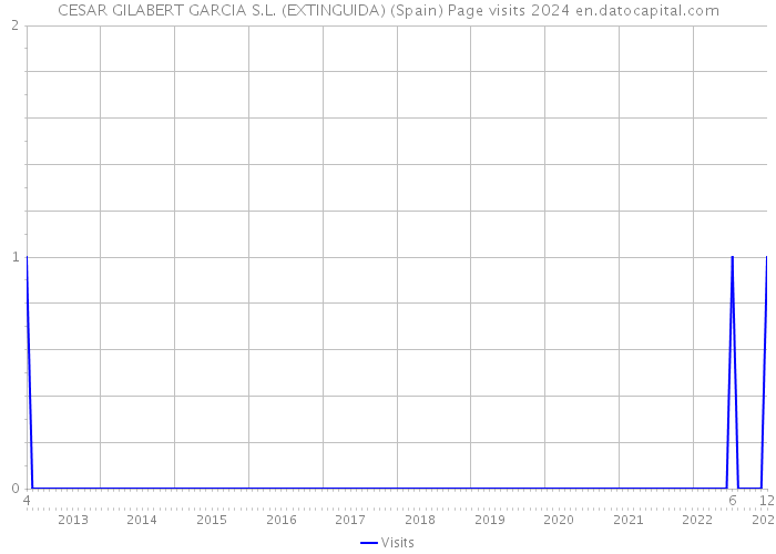 CESAR GILABERT GARCIA S.L. (EXTINGUIDA) (Spain) Page visits 2024 