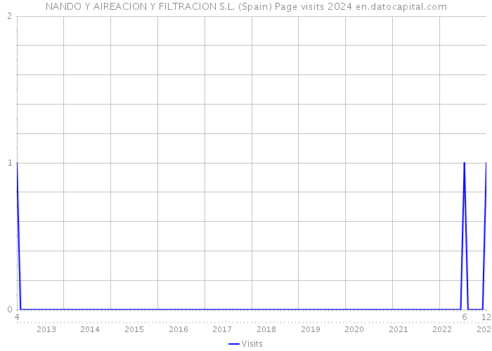 NANDO Y AIREACION Y FILTRACION S.L. (Spain) Page visits 2024 