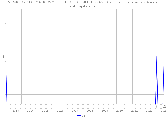 SERVICIOS INFORMATICOS Y LOGISTICOS DEL MEDITERRANEO SL (Spain) Page visits 2024 