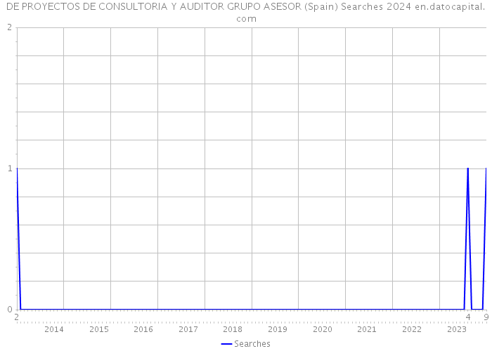 DE PROYECTOS DE CONSULTORIA Y AUDITOR GRUPO ASESOR (Spain) Searches 2024 