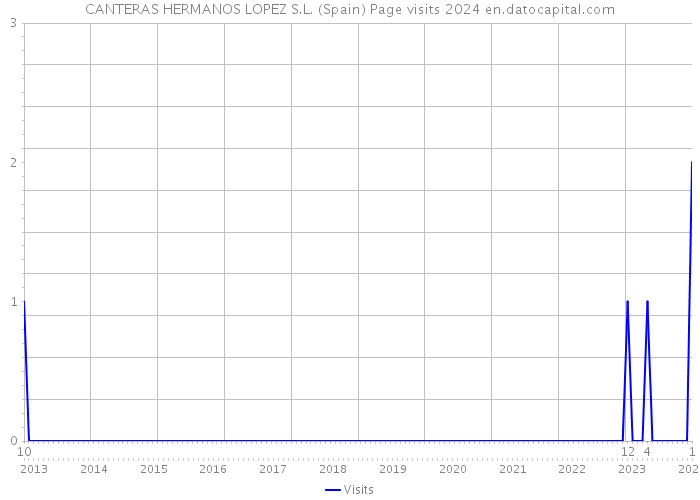 CANTERAS HERMANOS LOPEZ S.L. (Spain) Page visits 2024 