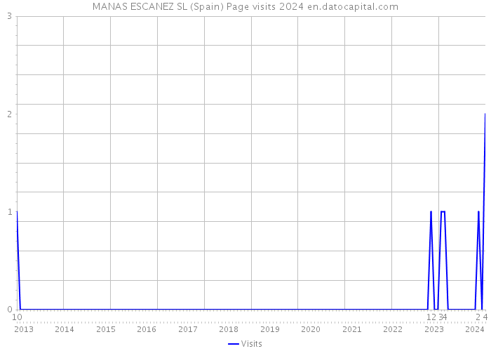 MANAS ESCANEZ SL (Spain) Page visits 2024 