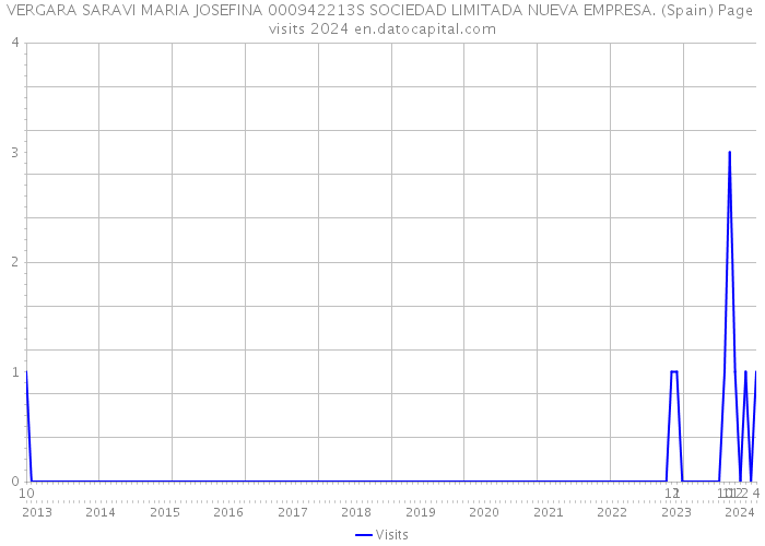 VERGARA SARAVI MARIA JOSEFINA 000942213S SOCIEDAD LIMITADA NUEVA EMPRESA. (Spain) Page visits 2024 