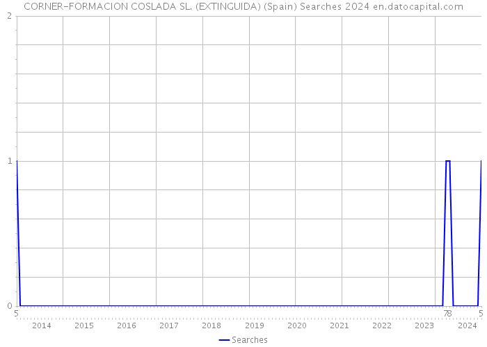 CORNER-FORMACION COSLADA SL. (EXTINGUIDA) (Spain) Searches 2024 