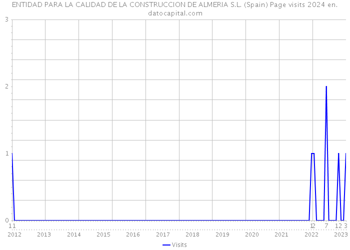 ENTIDAD PARA LA CALIDAD DE LA CONSTRUCCION DE ALMERIA S.L. (Spain) Page visits 2024 