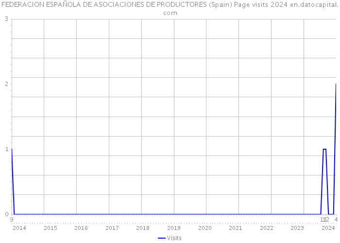 FEDERACION ESPAÑOLA DE ASOCIACIONES DE PRODUCTORES (Spain) Page visits 2024 