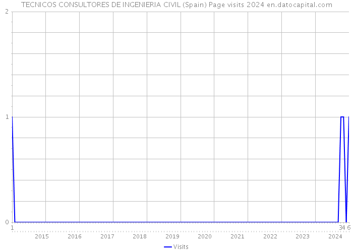 TECNICOS CONSULTORES DE INGENIERIA CIVIL (Spain) Page visits 2024 