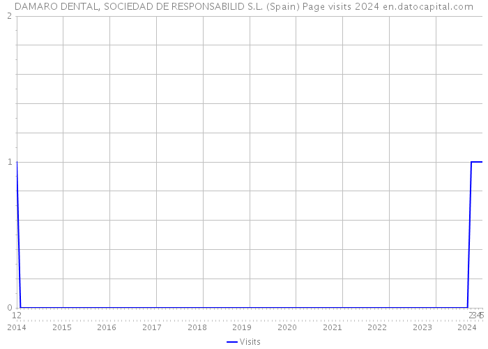 DAMARO DENTAL, SOCIEDAD DE RESPONSABILID S.L. (Spain) Page visits 2024 
