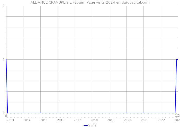ALLIANCE GRAVURE S.L. (Spain) Page visits 2024 