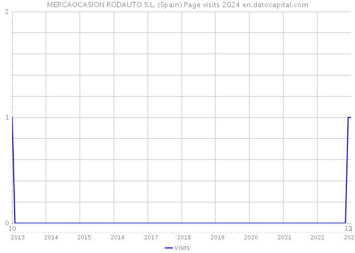 MERCAOCASION RODAUTO S.L. (Spain) Page visits 2024 
