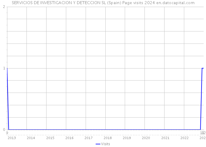 SERVICIOS DE INVESTIGACION Y DETECCION SL (Spain) Page visits 2024 
