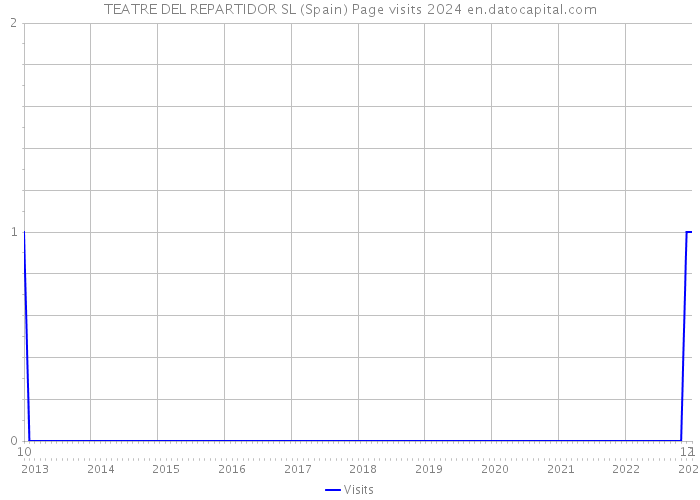 TEATRE DEL REPARTIDOR SL (Spain) Page visits 2024 