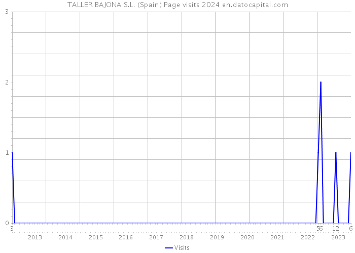 TALLER BAJONA S.L. (Spain) Page visits 2024 