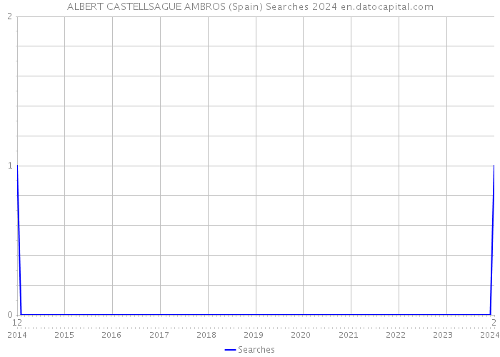 ALBERT CASTELLSAGUE AMBROS (Spain) Searches 2024 