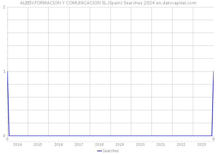 ALEEN FORMACION Y COMUNICACION SL (Spain) Searches 2024 