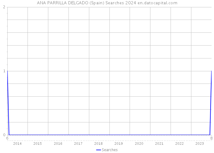 ANA PARRILLA DELGADO (Spain) Searches 2024 