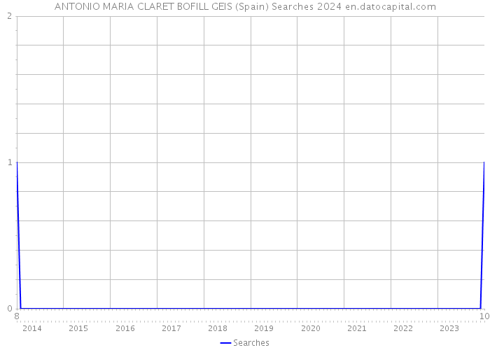 ANTONIO MARIA CLARET BOFILL GEIS (Spain) Searches 2024 