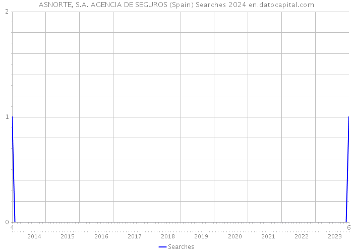 ASNORTE, S.A. AGENCIA DE SEGUROS (Spain) Searches 2024 