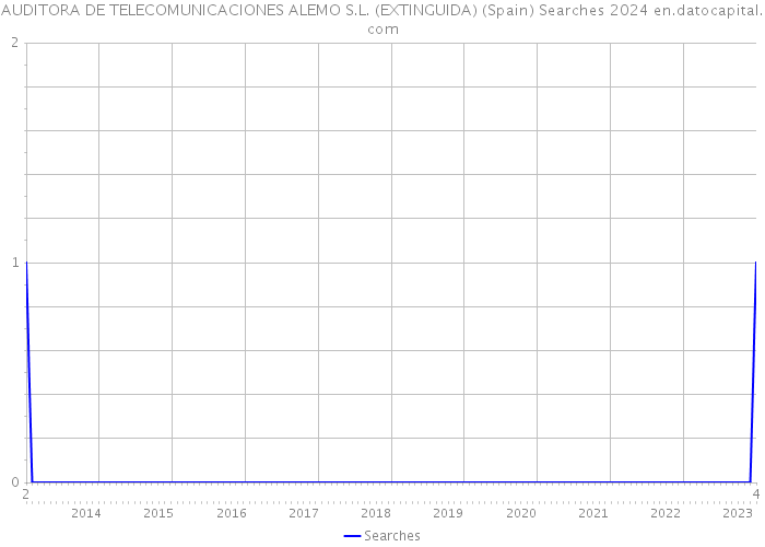 AUDITORA DE TELECOMUNICACIONES ALEMO S.L. (EXTINGUIDA) (Spain) Searches 2024 