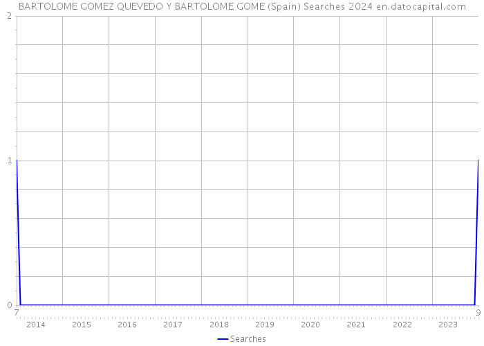 BARTOLOME GOMEZ QUEVEDO Y BARTOLOME GOME (Spain) Searches 2024 