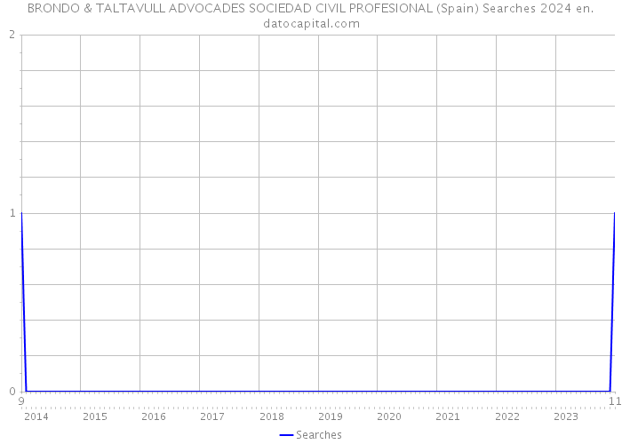 BRONDO & TALTAVULL ADVOCADES SOCIEDAD CIVIL PROFESIONAL (Spain) Searches 2024 