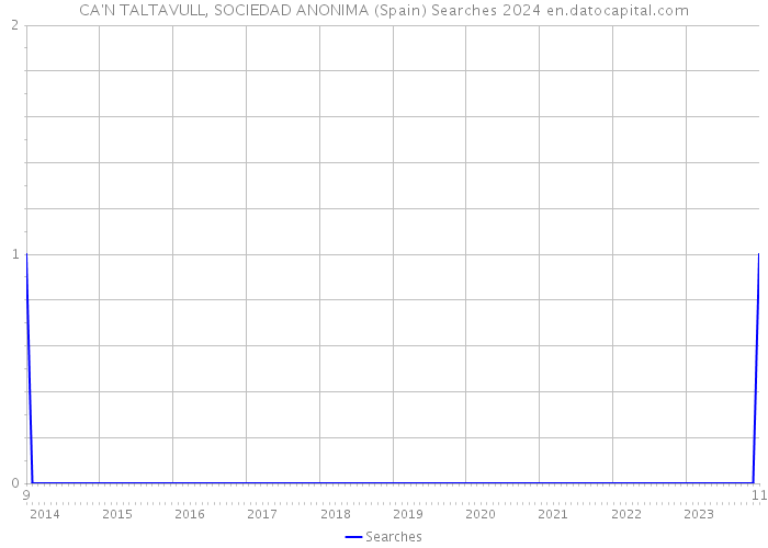 CA'N TALTAVULL, SOCIEDAD ANONIMA (Spain) Searches 2024 